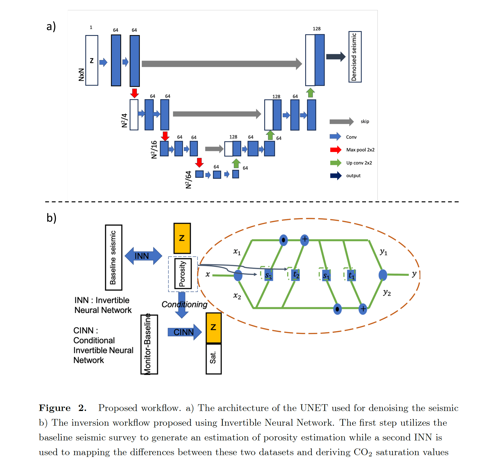 Invertible Neural Networks for carbon sequestration
