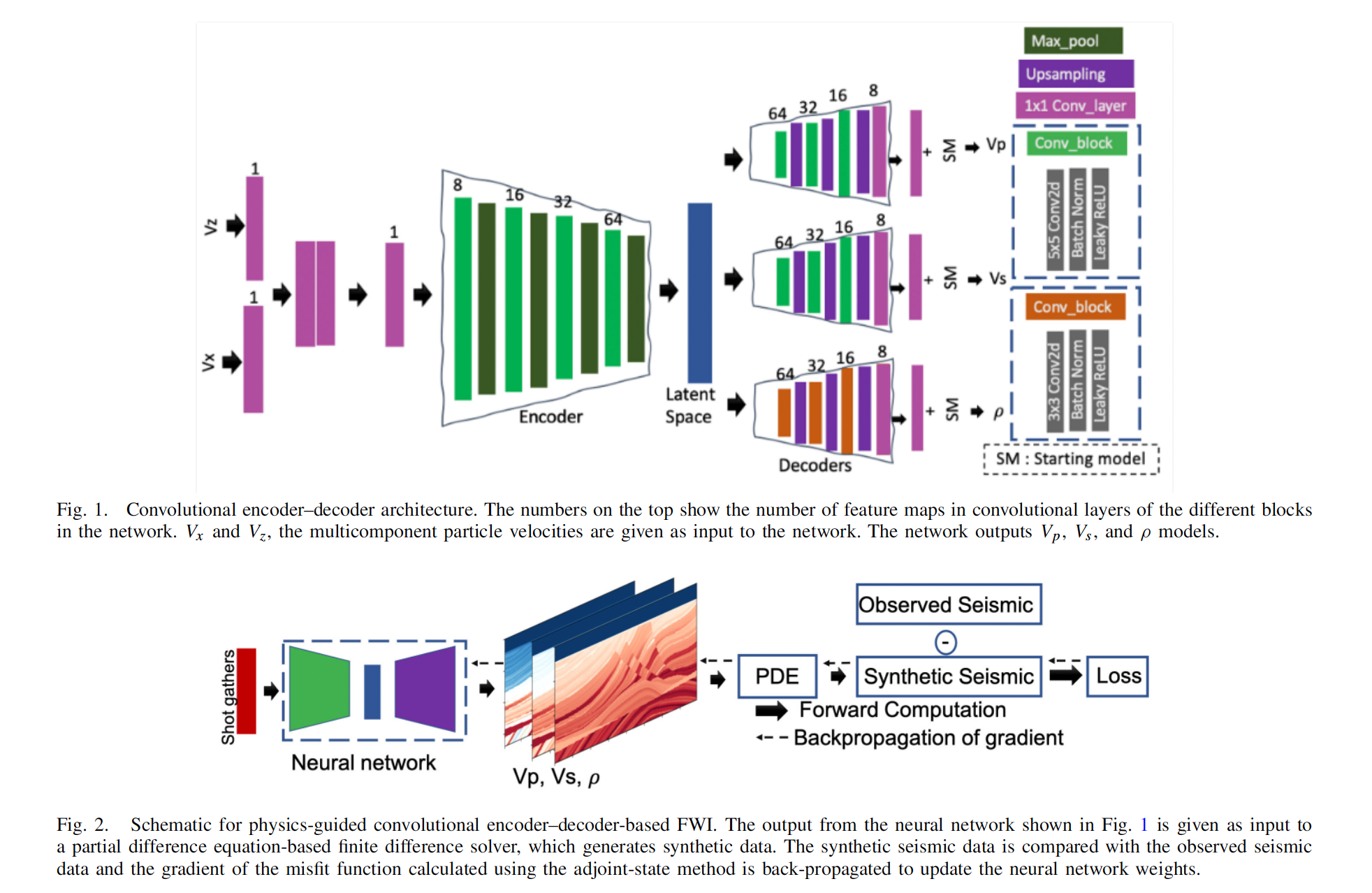 Physics guided encoders figure